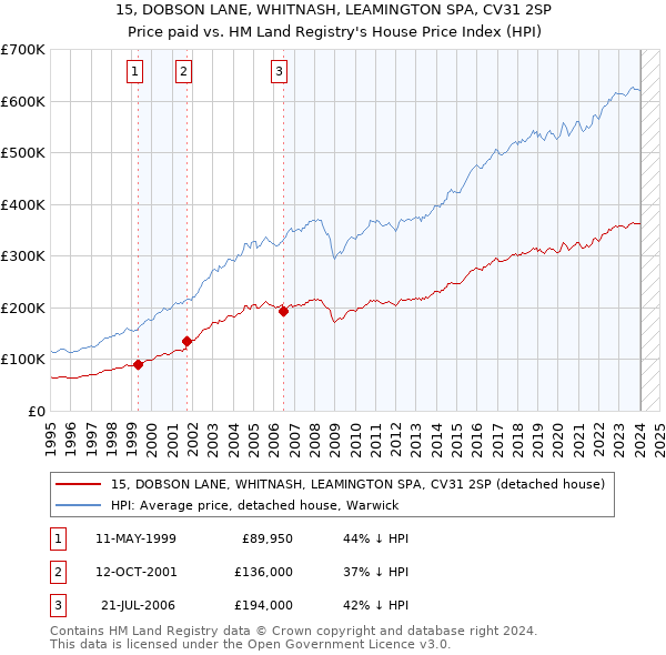 15, DOBSON LANE, WHITNASH, LEAMINGTON SPA, CV31 2SP: Price paid vs HM Land Registry's House Price Index