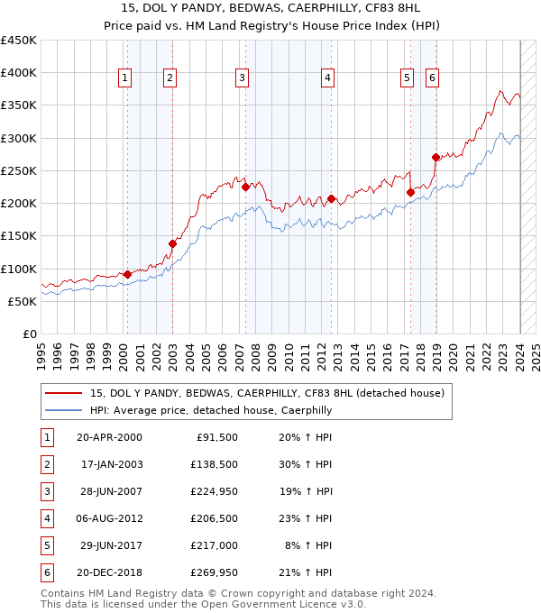 15, DOL Y PANDY, BEDWAS, CAERPHILLY, CF83 8HL: Price paid vs HM Land Registry's House Price Index