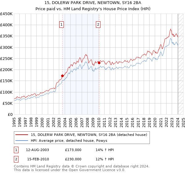 15, DOLERW PARK DRIVE, NEWTOWN, SY16 2BA: Price paid vs HM Land Registry's House Price Index