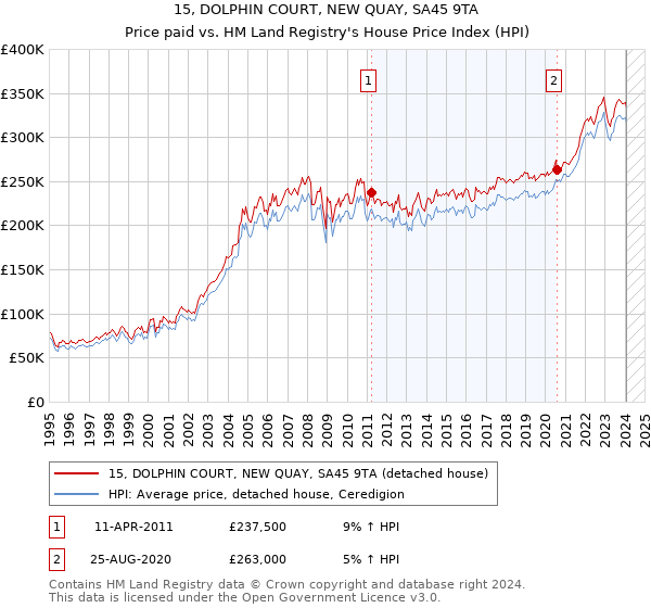 15, DOLPHIN COURT, NEW QUAY, SA45 9TA: Price paid vs HM Land Registry's House Price Index