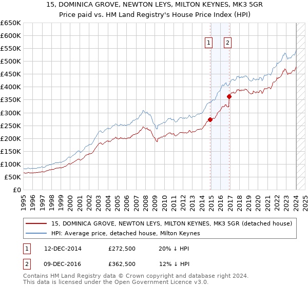 15, DOMINICA GROVE, NEWTON LEYS, MILTON KEYNES, MK3 5GR: Price paid vs HM Land Registry's House Price Index
