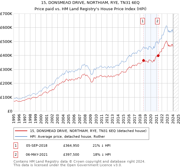 15, DONSMEAD DRIVE, NORTHIAM, RYE, TN31 6EQ: Price paid vs HM Land Registry's House Price Index