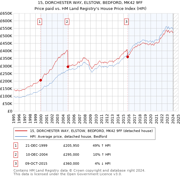 15, DORCHESTER WAY, ELSTOW, BEDFORD, MK42 9FF: Price paid vs HM Land Registry's House Price Index