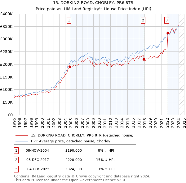 15, DORKING ROAD, CHORLEY, PR6 8TR: Price paid vs HM Land Registry's House Price Index
