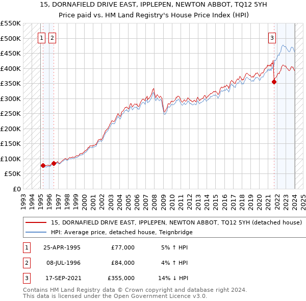 15, DORNAFIELD DRIVE EAST, IPPLEPEN, NEWTON ABBOT, TQ12 5YH: Price paid vs HM Land Registry's House Price Index