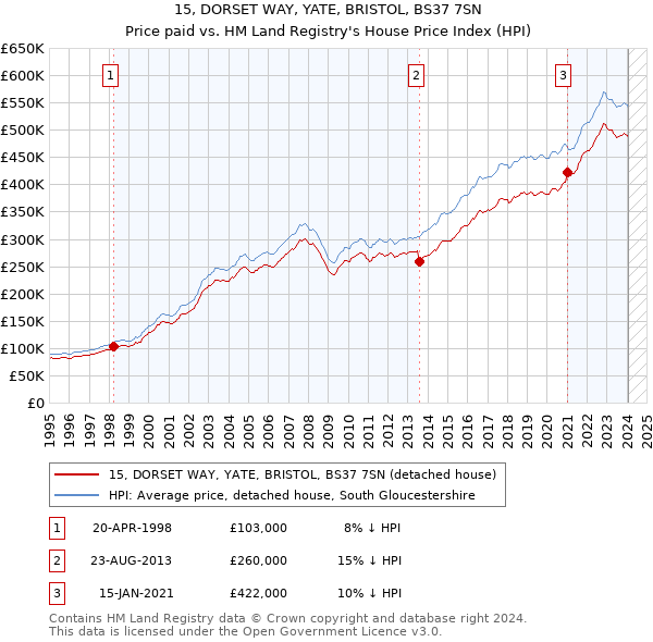 15, DORSET WAY, YATE, BRISTOL, BS37 7SN: Price paid vs HM Land Registry's House Price Index