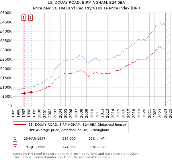 15, DOUAY ROAD, BIRMINGHAM, B24 0BA: Price paid vs HM Land Registry's House Price Index
