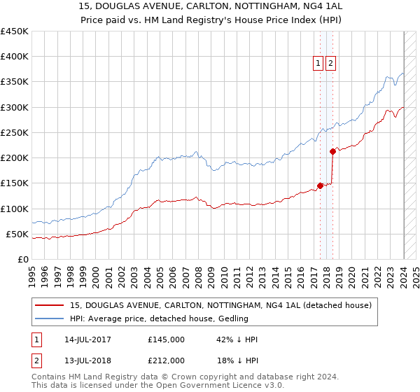 15, DOUGLAS AVENUE, CARLTON, NOTTINGHAM, NG4 1AL: Price paid vs HM Land Registry's House Price Index