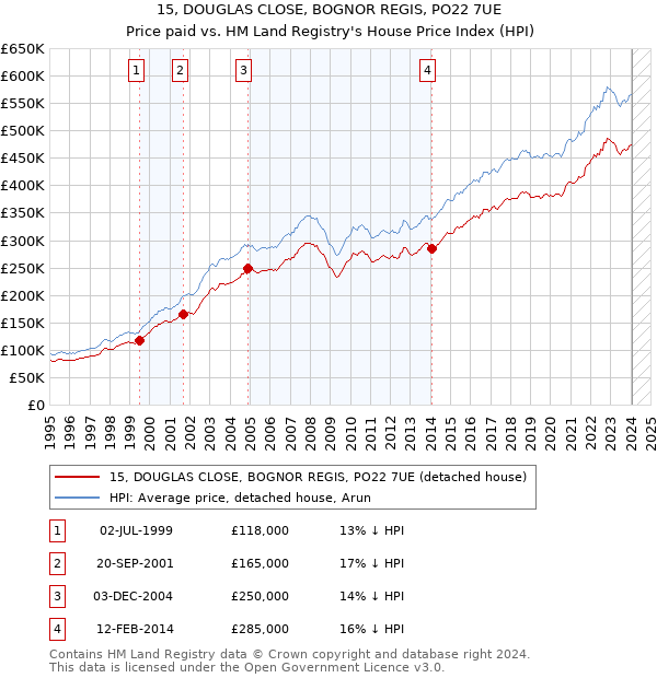 15, DOUGLAS CLOSE, BOGNOR REGIS, PO22 7UE: Price paid vs HM Land Registry's House Price Index