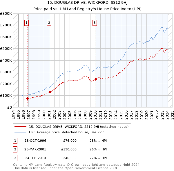 15, DOUGLAS DRIVE, WICKFORD, SS12 9HJ: Price paid vs HM Land Registry's House Price Index