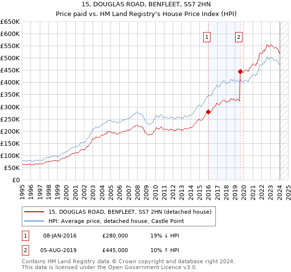 15, DOUGLAS ROAD, BENFLEET, SS7 2HN: Price paid vs HM Land Registry's House Price Index