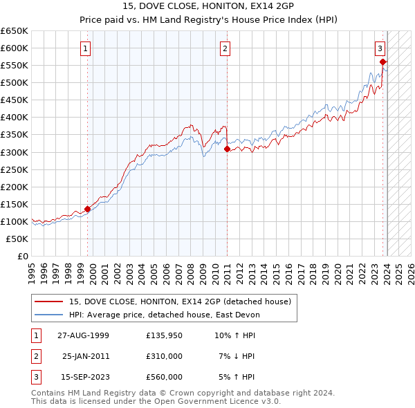 15, DOVE CLOSE, HONITON, EX14 2GP: Price paid vs HM Land Registry's House Price Index