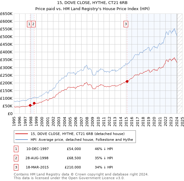 15, DOVE CLOSE, HYTHE, CT21 6RB: Price paid vs HM Land Registry's House Price Index
