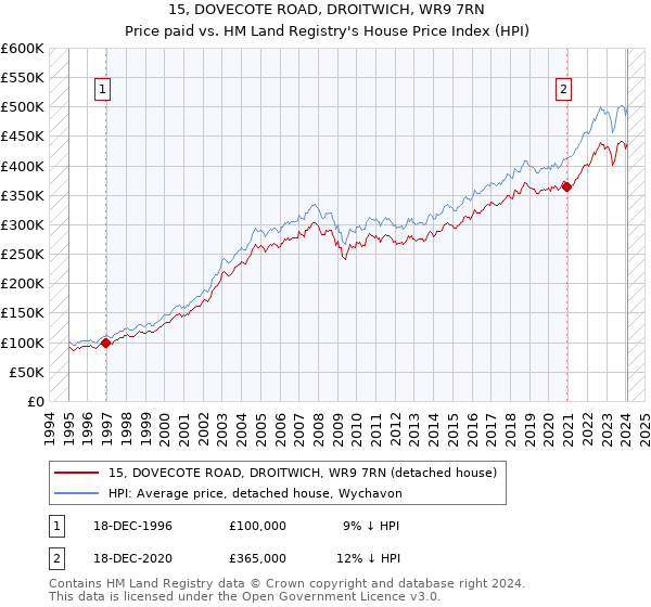 15, DOVECOTE ROAD, DROITWICH, WR9 7RN: Price paid vs HM Land Registry's House Price Index