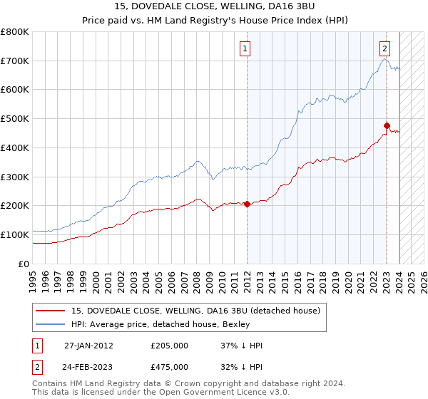 15, DOVEDALE CLOSE, WELLING, DA16 3BU: Price paid vs HM Land Registry's House Price Index