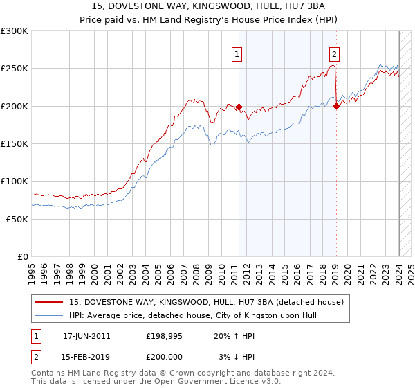 15, DOVESTONE WAY, KINGSWOOD, HULL, HU7 3BA: Price paid vs HM Land Registry's House Price Index