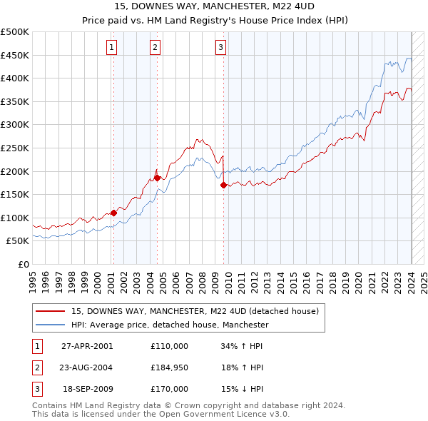 15, DOWNES WAY, MANCHESTER, M22 4UD: Price paid vs HM Land Registry's House Price Index