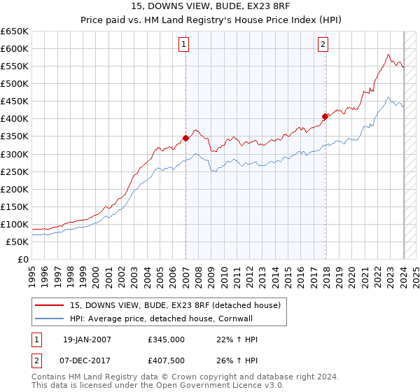 15, DOWNS VIEW, BUDE, EX23 8RF: Price paid vs HM Land Registry's House Price Index