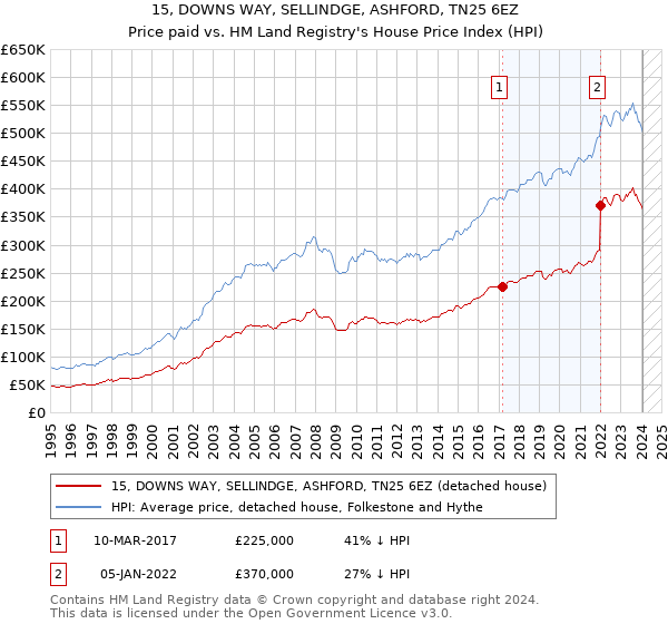 15, DOWNS WAY, SELLINDGE, ASHFORD, TN25 6EZ: Price paid vs HM Land Registry's House Price Index