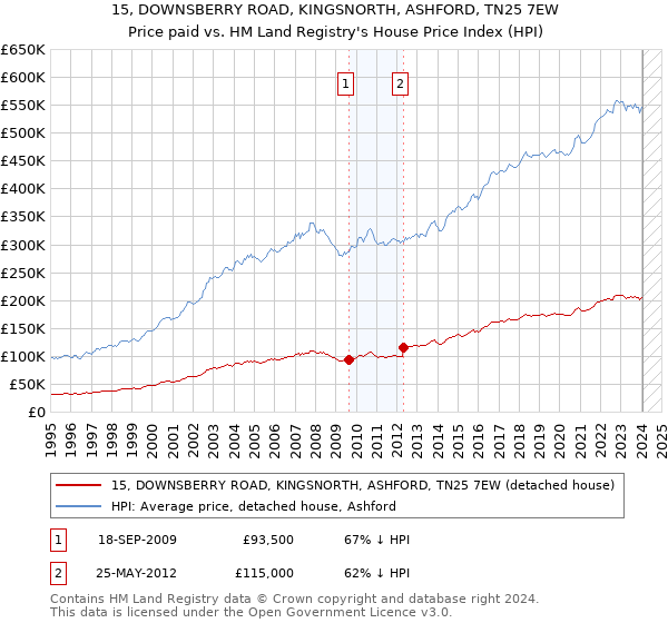 15, DOWNSBERRY ROAD, KINGSNORTH, ASHFORD, TN25 7EW: Price paid vs HM Land Registry's House Price Index
