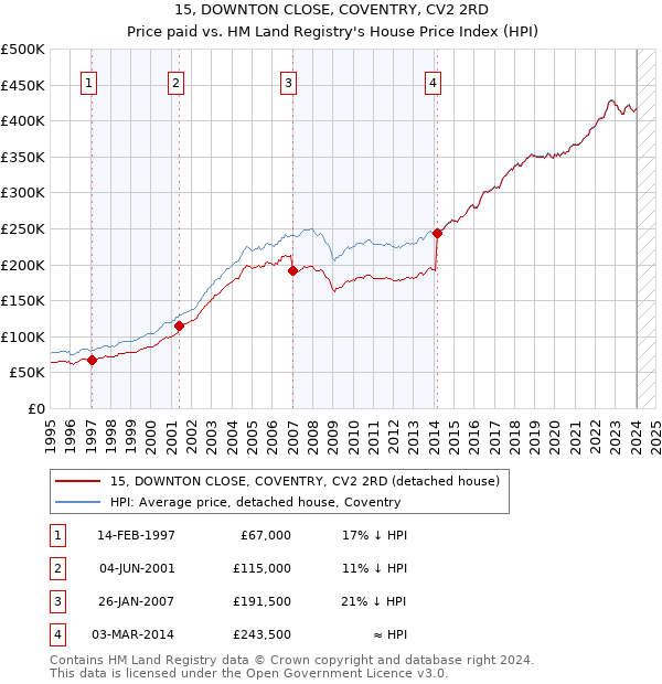 15, DOWNTON CLOSE, COVENTRY, CV2 2RD: Price paid vs HM Land Registry's House Price Index