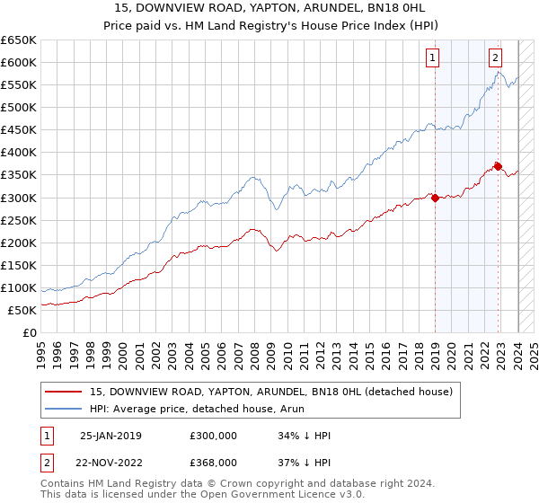 15, DOWNVIEW ROAD, YAPTON, ARUNDEL, BN18 0HL: Price paid vs HM Land Registry's House Price Index