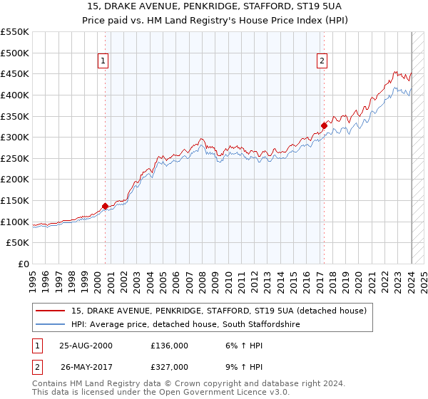 15, DRAKE AVENUE, PENKRIDGE, STAFFORD, ST19 5UA: Price paid vs HM Land Registry's House Price Index