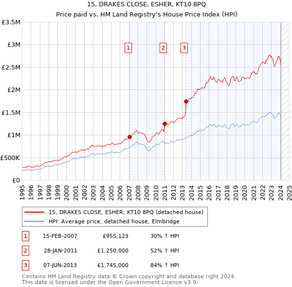15, DRAKES CLOSE, ESHER, KT10 8PQ: Price paid vs HM Land Registry's House Price Index