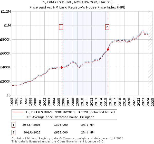 15, DRAKES DRIVE, NORTHWOOD, HA6 2SL: Price paid vs HM Land Registry's House Price Index