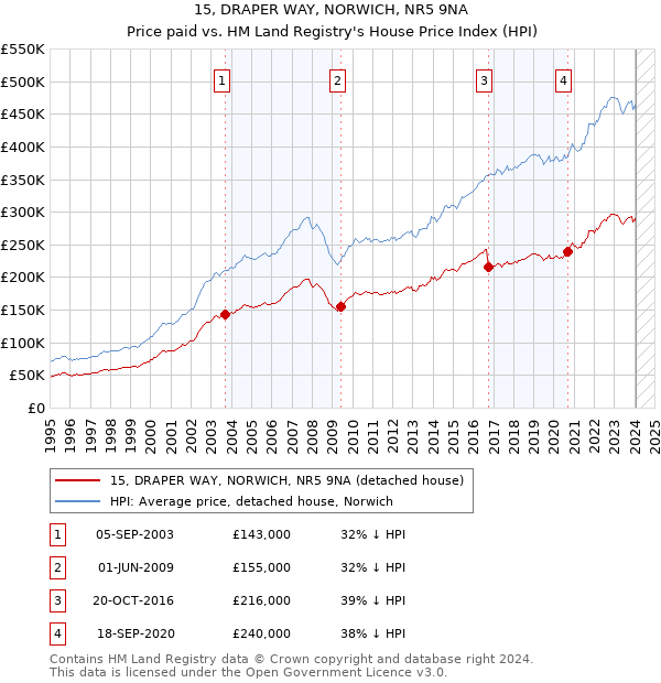 15, DRAPER WAY, NORWICH, NR5 9NA: Price paid vs HM Land Registry's House Price Index
