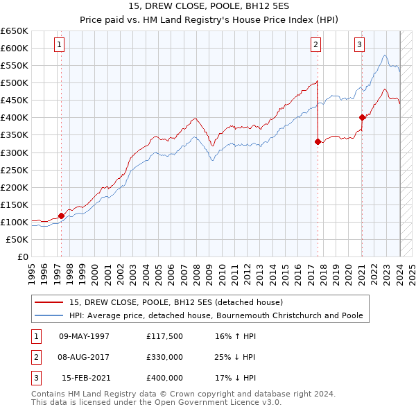 15, DREW CLOSE, POOLE, BH12 5ES: Price paid vs HM Land Registry's House Price Index