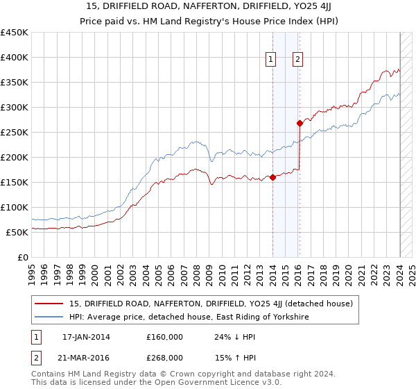 15, DRIFFIELD ROAD, NAFFERTON, DRIFFIELD, YO25 4JJ: Price paid vs HM Land Registry's House Price Index