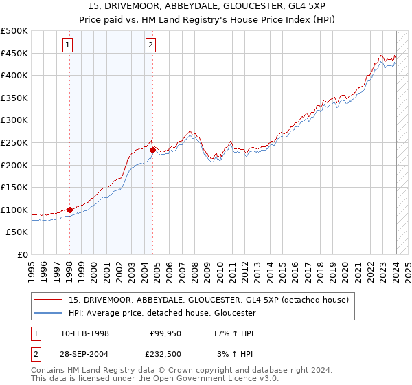 15, DRIVEMOOR, ABBEYDALE, GLOUCESTER, GL4 5XP: Price paid vs HM Land Registry's House Price Index
