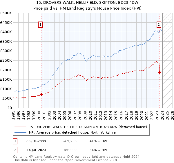 15, DROVERS WALK, HELLIFIELD, SKIPTON, BD23 4DW: Price paid vs HM Land Registry's House Price Index