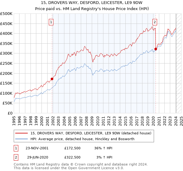 15, DROVERS WAY, DESFORD, LEICESTER, LE9 9DW: Price paid vs HM Land Registry's House Price Index