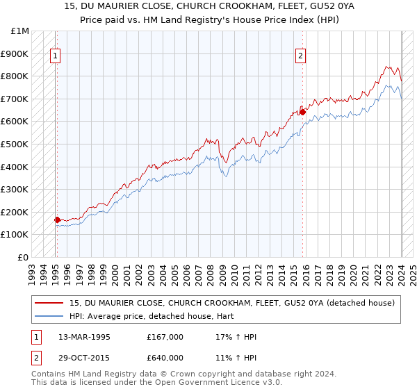 15, DU MAURIER CLOSE, CHURCH CROOKHAM, FLEET, GU52 0YA: Price paid vs HM Land Registry's House Price Index