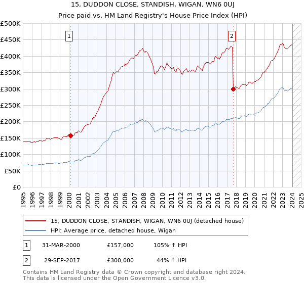 15, DUDDON CLOSE, STANDISH, WIGAN, WN6 0UJ: Price paid vs HM Land Registry's House Price Index