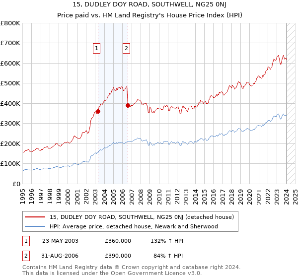 15, DUDLEY DOY ROAD, SOUTHWELL, NG25 0NJ: Price paid vs HM Land Registry's House Price Index