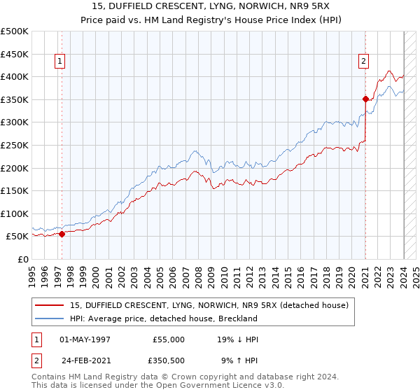 15, DUFFIELD CRESCENT, LYNG, NORWICH, NR9 5RX: Price paid vs HM Land Registry's House Price Index
