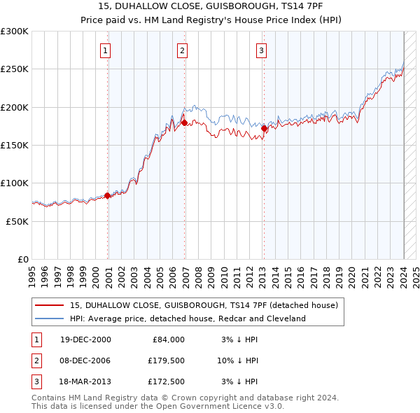 15, DUHALLOW CLOSE, GUISBOROUGH, TS14 7PF: Price paid vs HM Land Registry's House Price Index