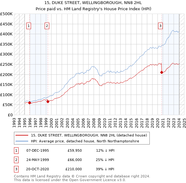 15, DUKE STREET, WELLINGBOROUGH, NN8 2HL: Price paid vs HM Land Registry's House Price Index