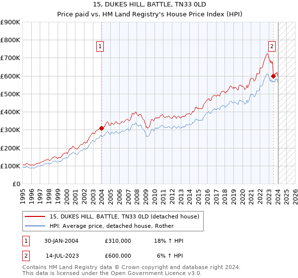 15, DUKES HILL, BATTLE, TN33 0LD: Price paid vs HM Land Registry's House Price Index