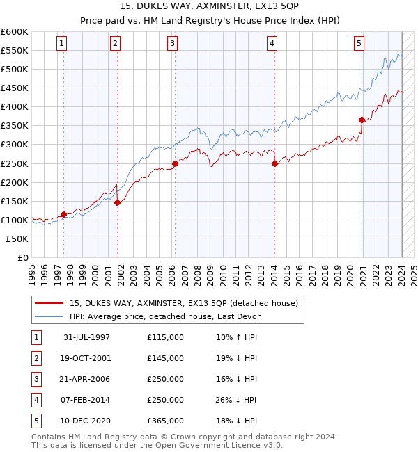 15, DUKES WAY, AXMINSTER, EX13 5QP: Price paid vs HM Land Registry's House Price Index