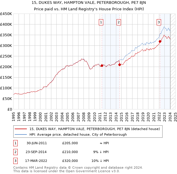 15, DUKES WAY, HAMPTON VALE, PETERBOROUGH, PE7 8JN: Price paid vs HM Land Registry's House Price Index