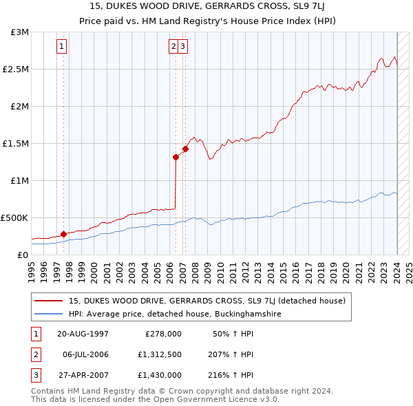 15, DUKES WOOD DRIVE, GERRARDS CROSS, SL9 7LJ: Price paid vs HM Land Registry's House Price Index