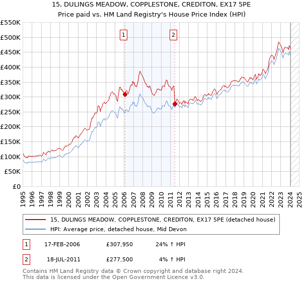 15, DULINGS MEADOW, COPPLESTONE, CREDITON, EX17 5PE: Price paid vs HM Land Registry's House Price Index