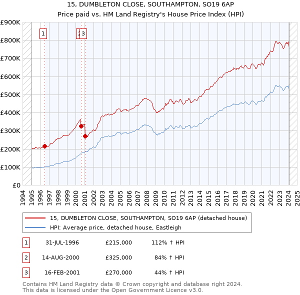 15, DUMBLETON CLOSE, SOUTHAMPTON, SO19 6AP: Price paid vs HM Land Registry's House Price Index