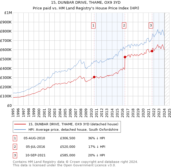 15, DUNBAR DRIVE, THAME, OX9 3YD: Price paid vs HM Land Registry's House Price Index