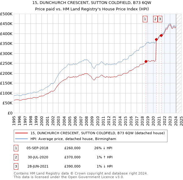 15, DUNCHURCH CRESCENT, SUTTON COLDFIELD, B73 6QW: Price paid vs HM Land Registry's House Price Index