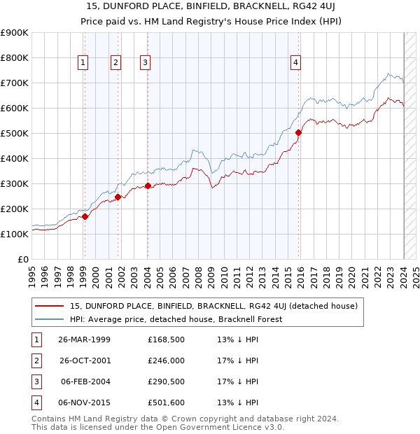 15, DUNFORD PLACE, BINFIELD, BRACKNELL, RG42 4UJ: Price paid vs HM Land Registry's House Price Index